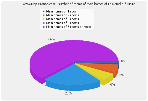 Number of rooms of main homes of La Neuville-à-Maire